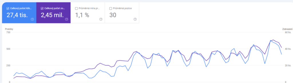 Vývoj viditelnosti dotazů v Google Search Console